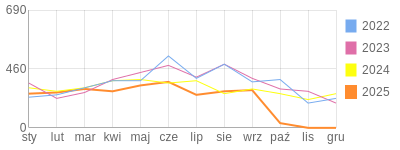 Wykres roczny blog rowerowy AgniechaEG.bikestats.pl